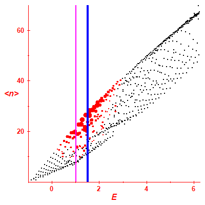 Peres lattice <N>